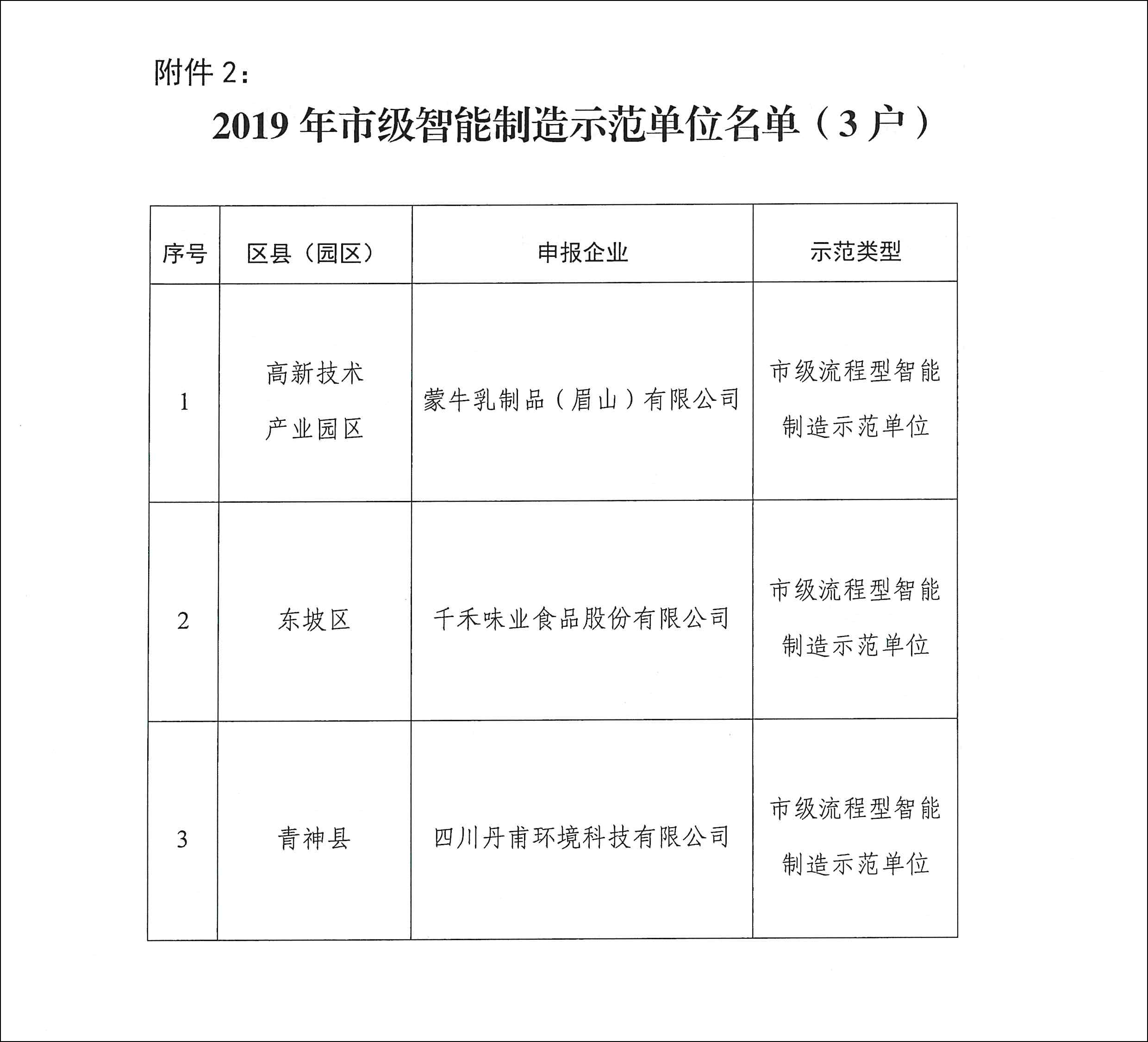 關(guān)于公布眉山市2019年綠色制造示范單位和智能制造示范單位名單的通知-4.jpg 關(guān)于公布眉山市2019年綠色制造示范單位和智能制造示范單位名單的通知-4.jpg